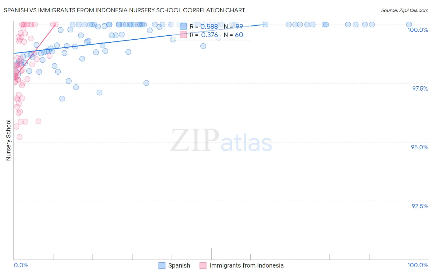 Spanish vs Immigrants from Indonesia Nursery School