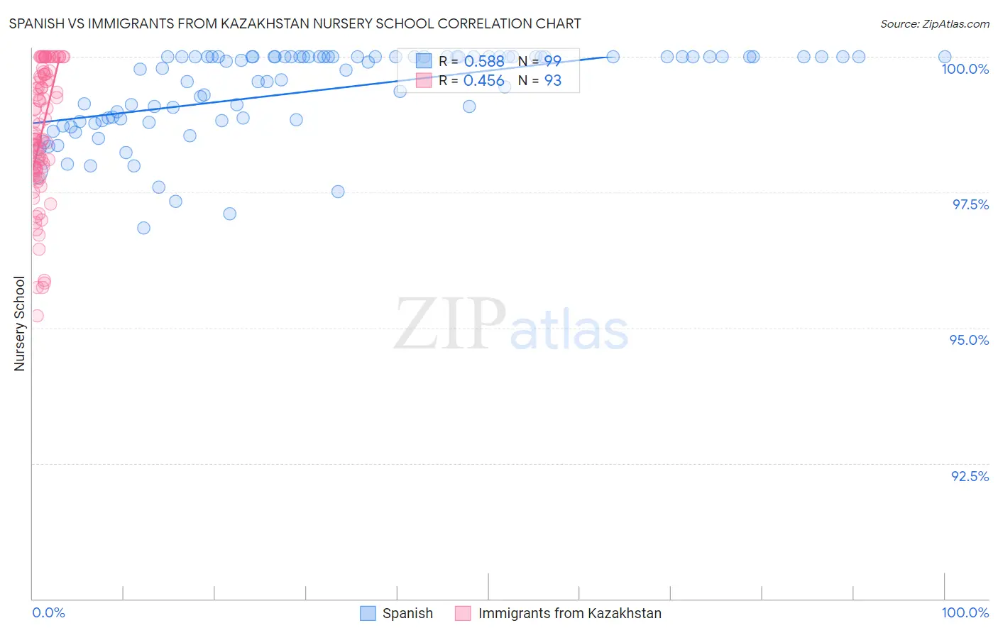 Spanish vs Immigrants from Kazakhstan Nursery School