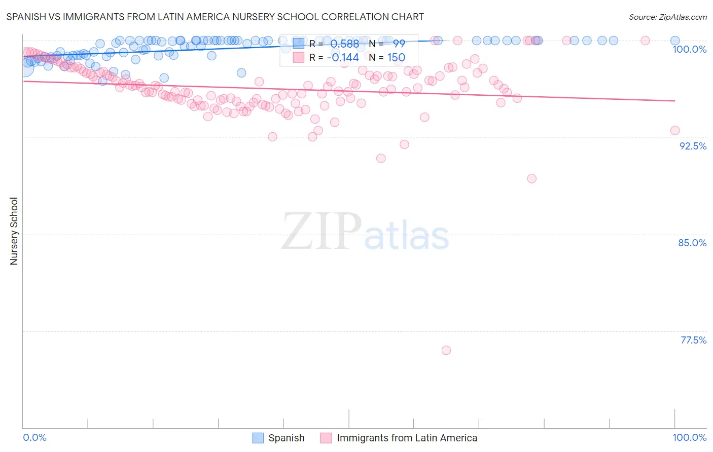 Spanish vs Immigrants from Latin America Nursery School