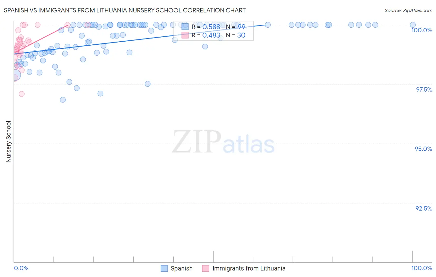Spanish vs Immigrants from Lithuania Nursery School