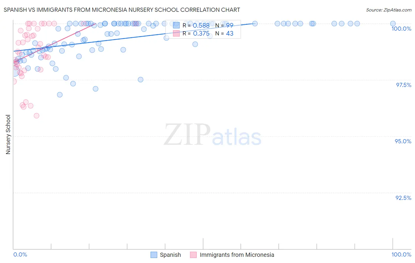 Spanish vs Immigrants from Micronesia Nursery School