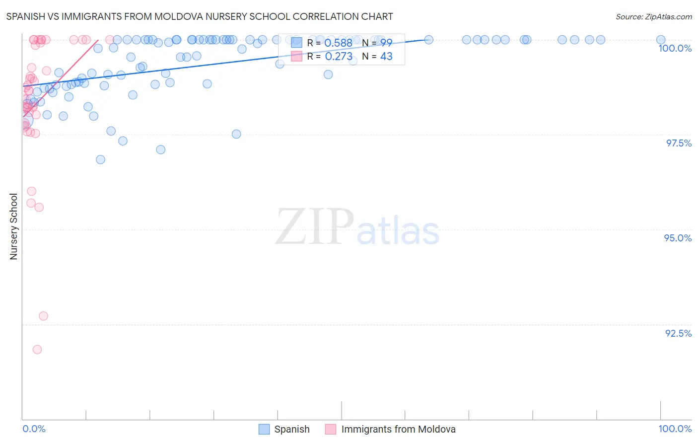 Spanish vs Immigrants from Moldova Nursery School