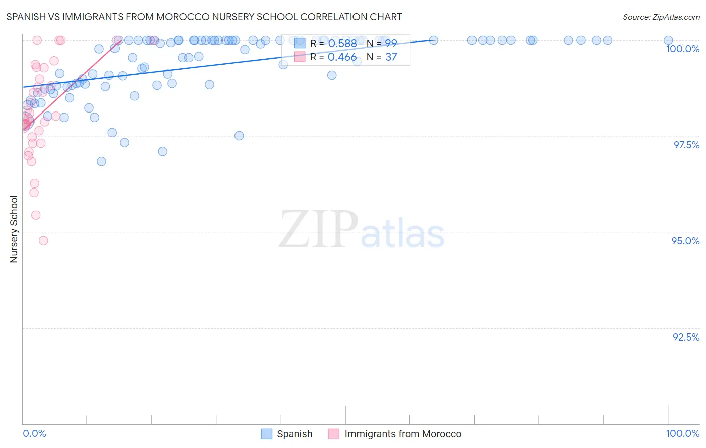Spanish vs Immigrants from Morocco Nursery School