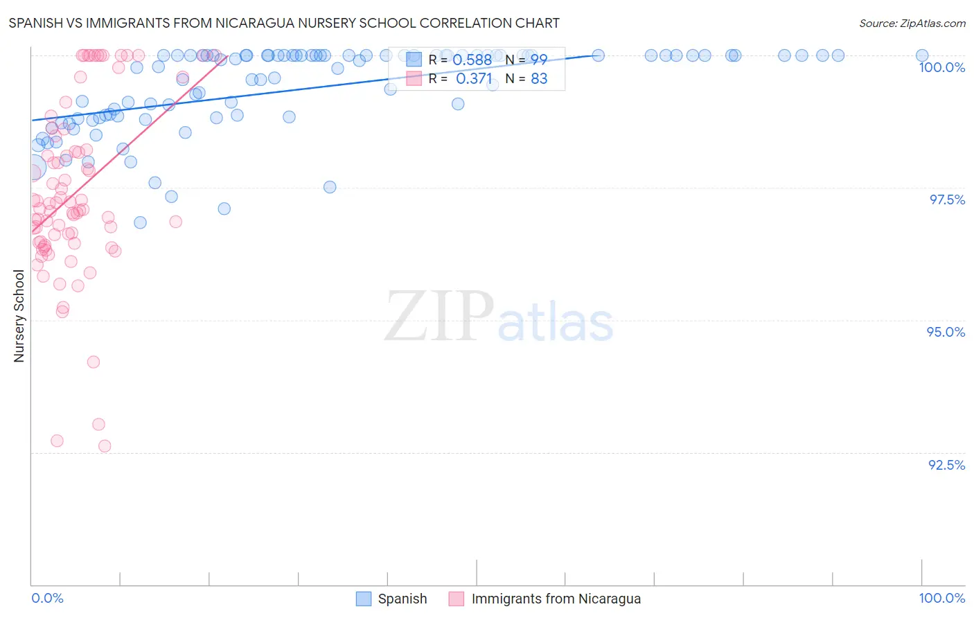 Spanish vs Immigrants from Nicaragua Nursery School