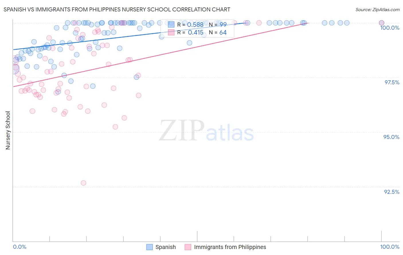 Spanish vs Immigrants from Philippines Nursery School