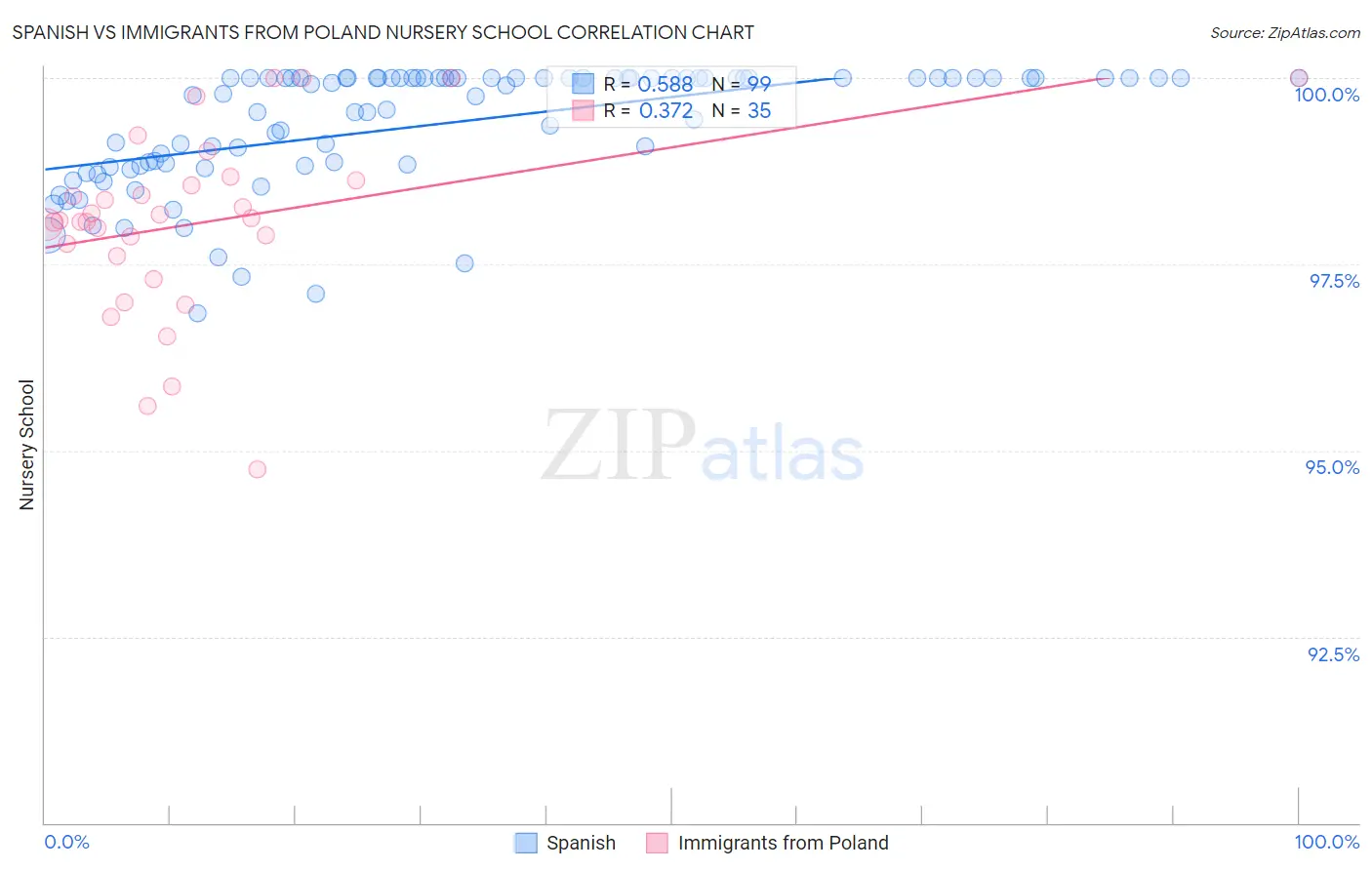 Spanish vs Immigrants from Poland Nursery School