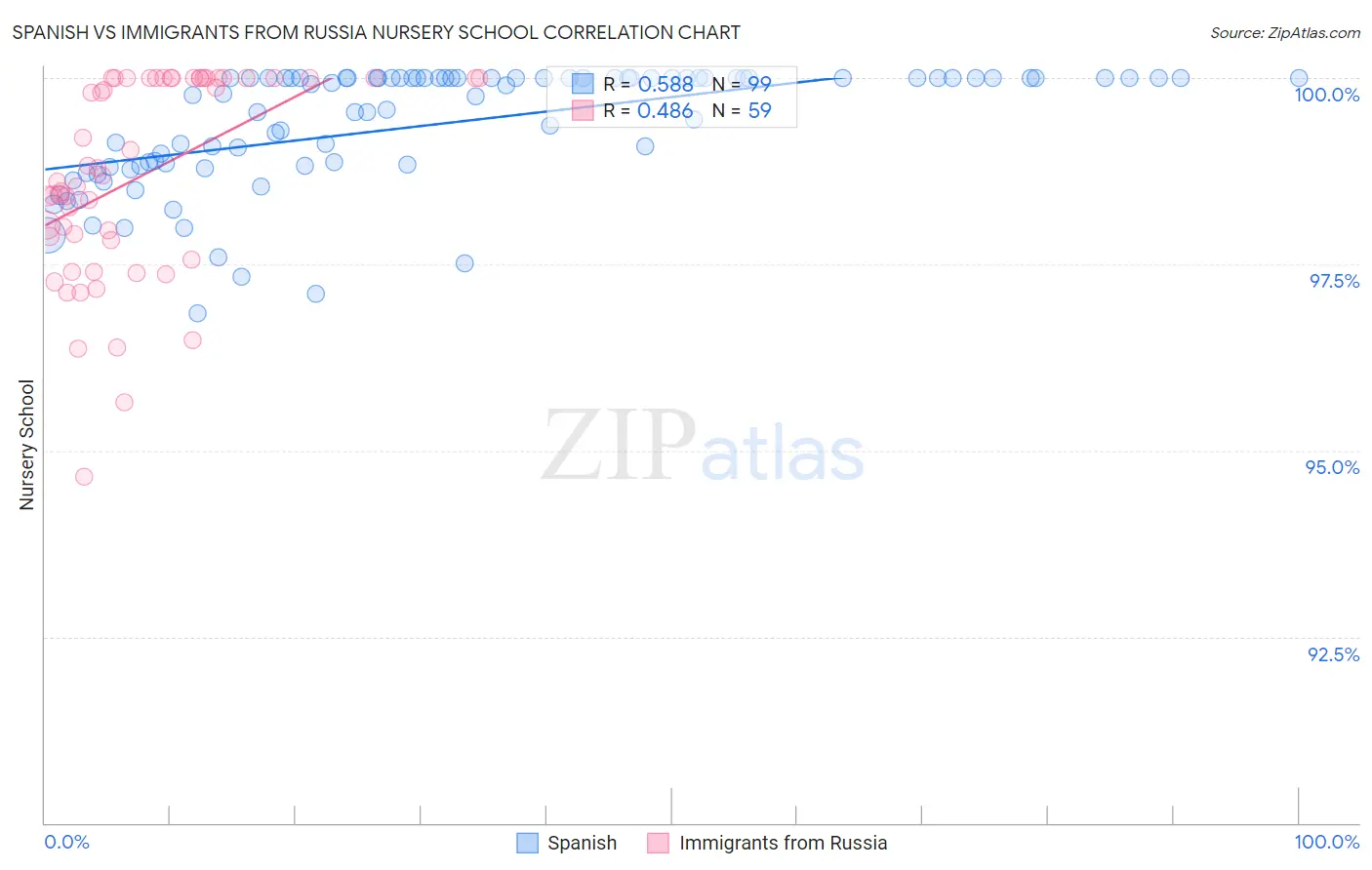 Spanish vs Immigrants from Russia Nursery School