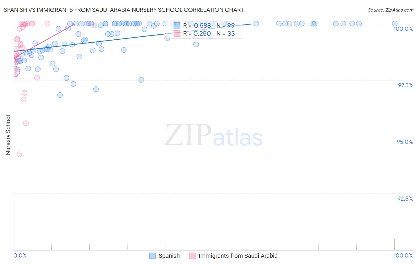 Spanish vs Immigrants from Saudi Arabia Nursery School