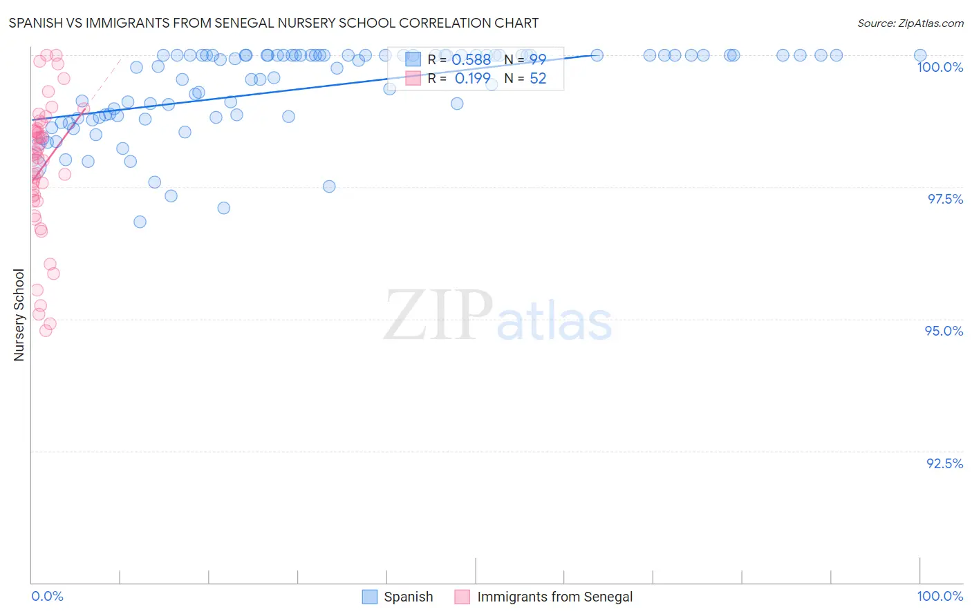 Spanish vs Immigrants from Senegal Nursery School