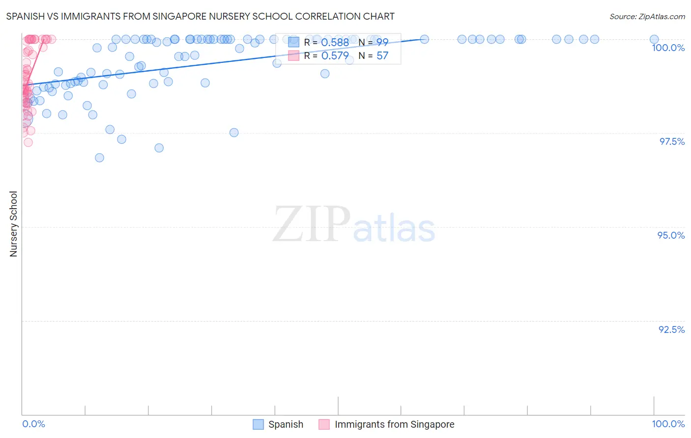 Spanish vs Immigrants from Singapore Nursery School