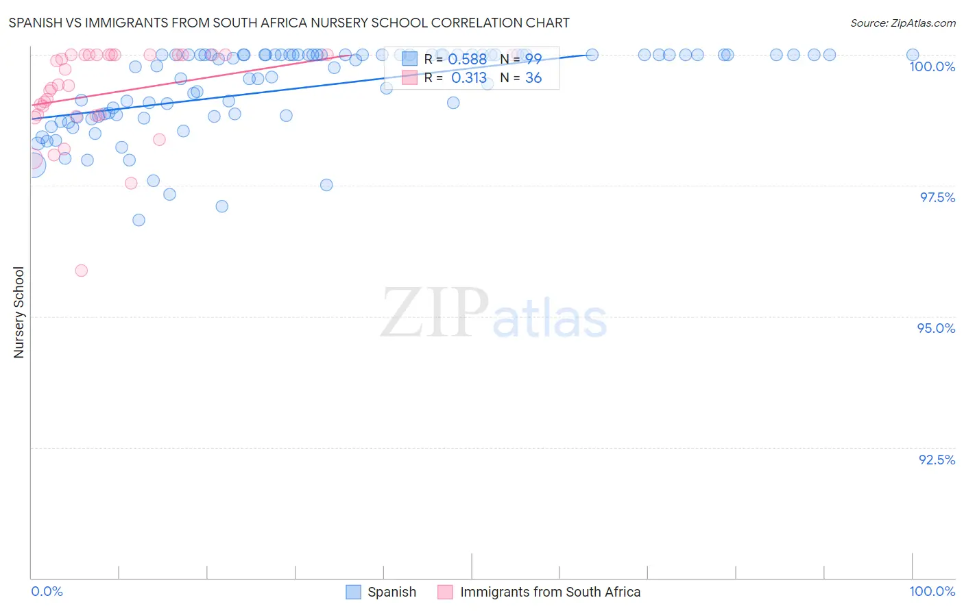 Spanish vs Immigrants from South Africa Nursery School