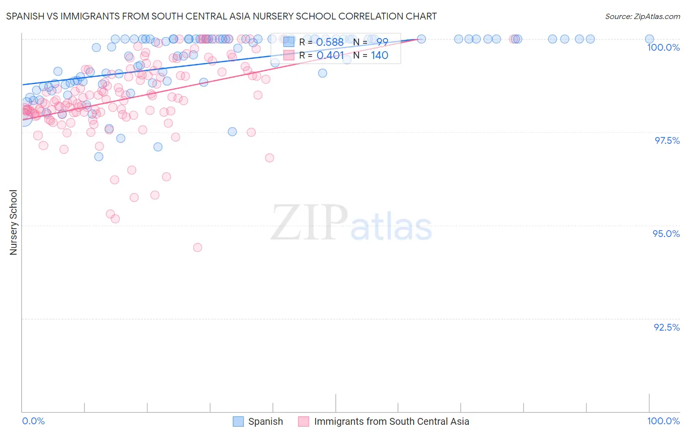 Spanish vs Immigrants from South Central Asia Nursery School