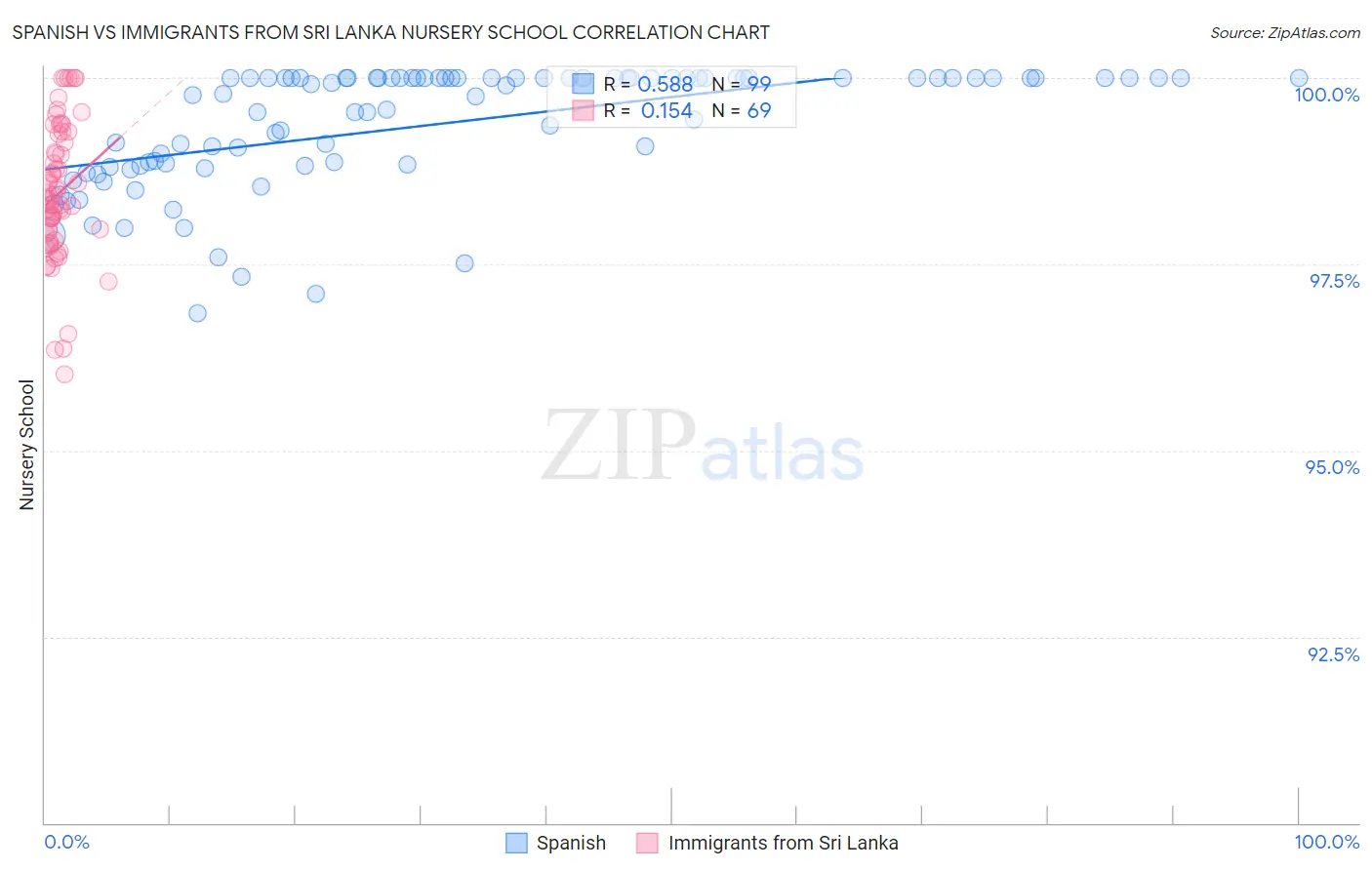 Spanish vs Immigrants from Sri Lanka Nursery School