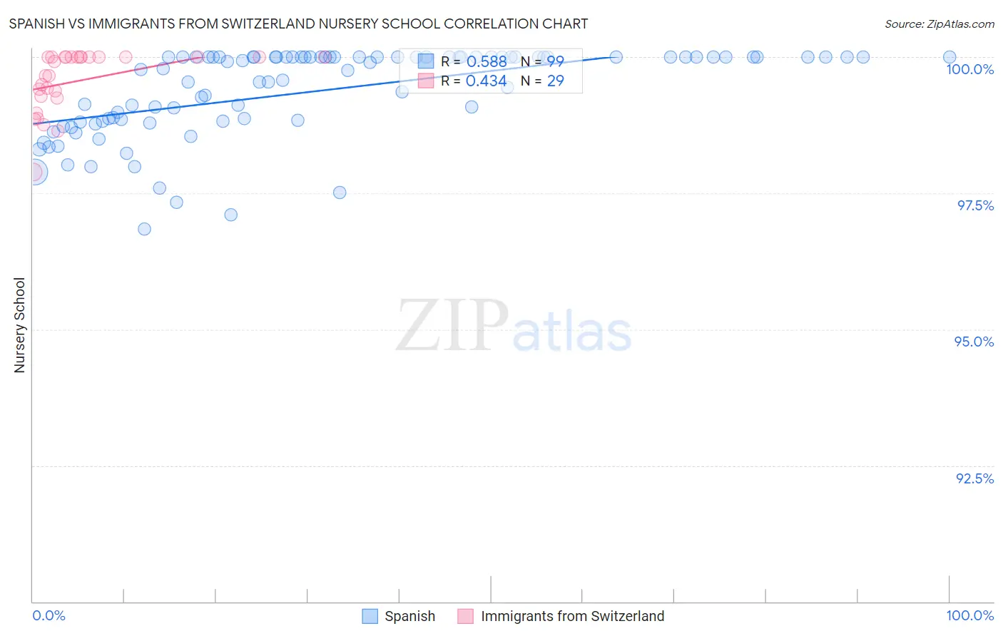 Spanish vs Immigrants from Switzerland Nursery School