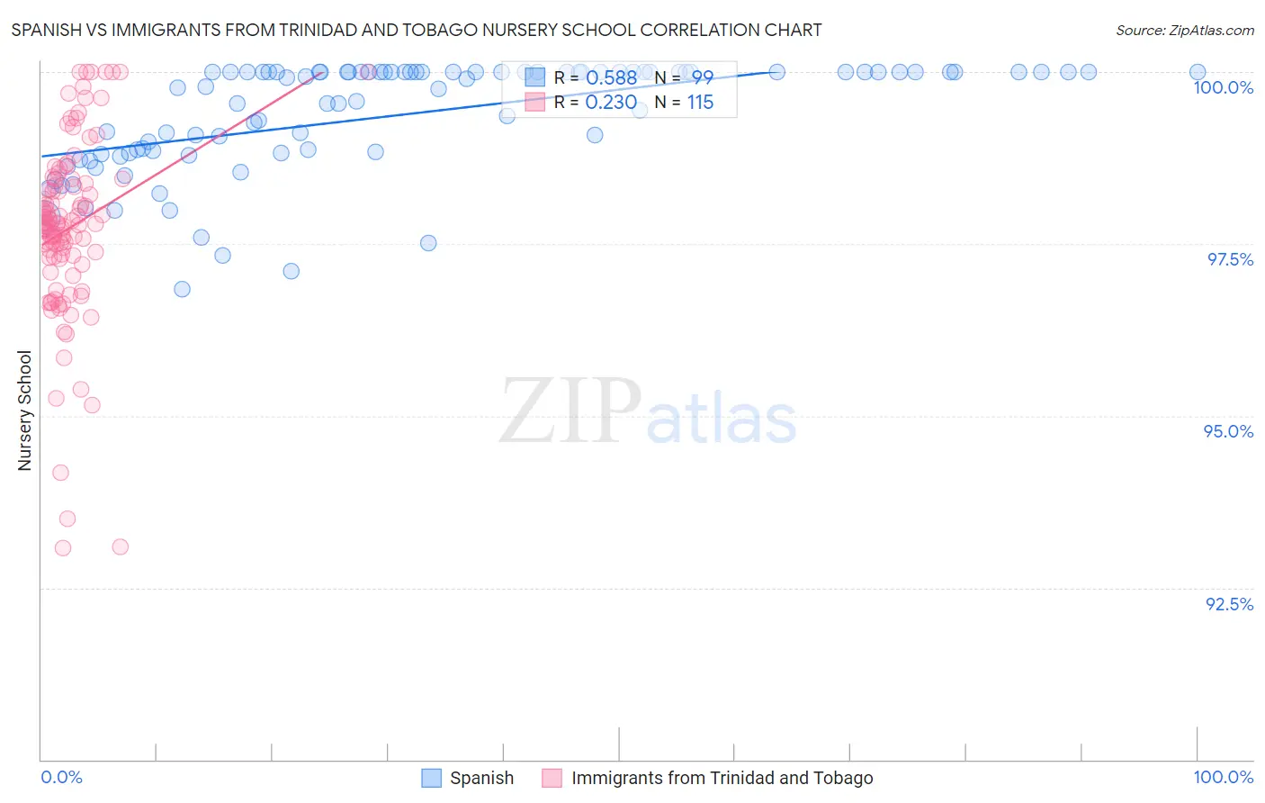 Spanish vs Immigrants from Trinidad and Tobago Nursery School
