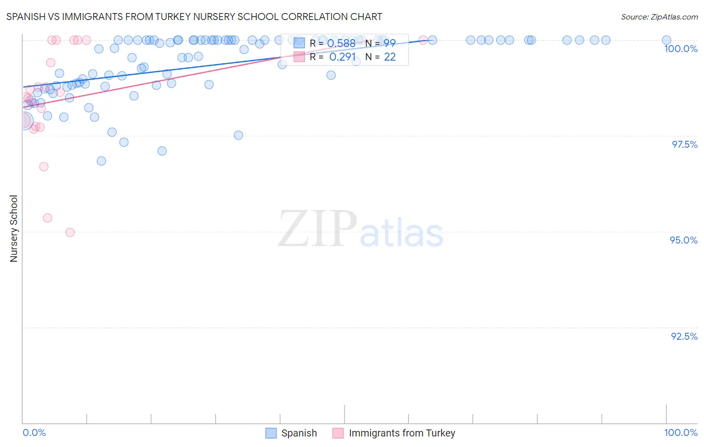 Spanish vs Immigrants from Turkey Nursery School