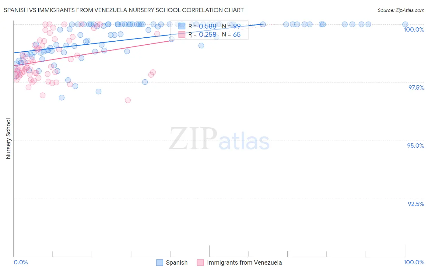 Spanish vs Immigrants from Venezuela Nursery School