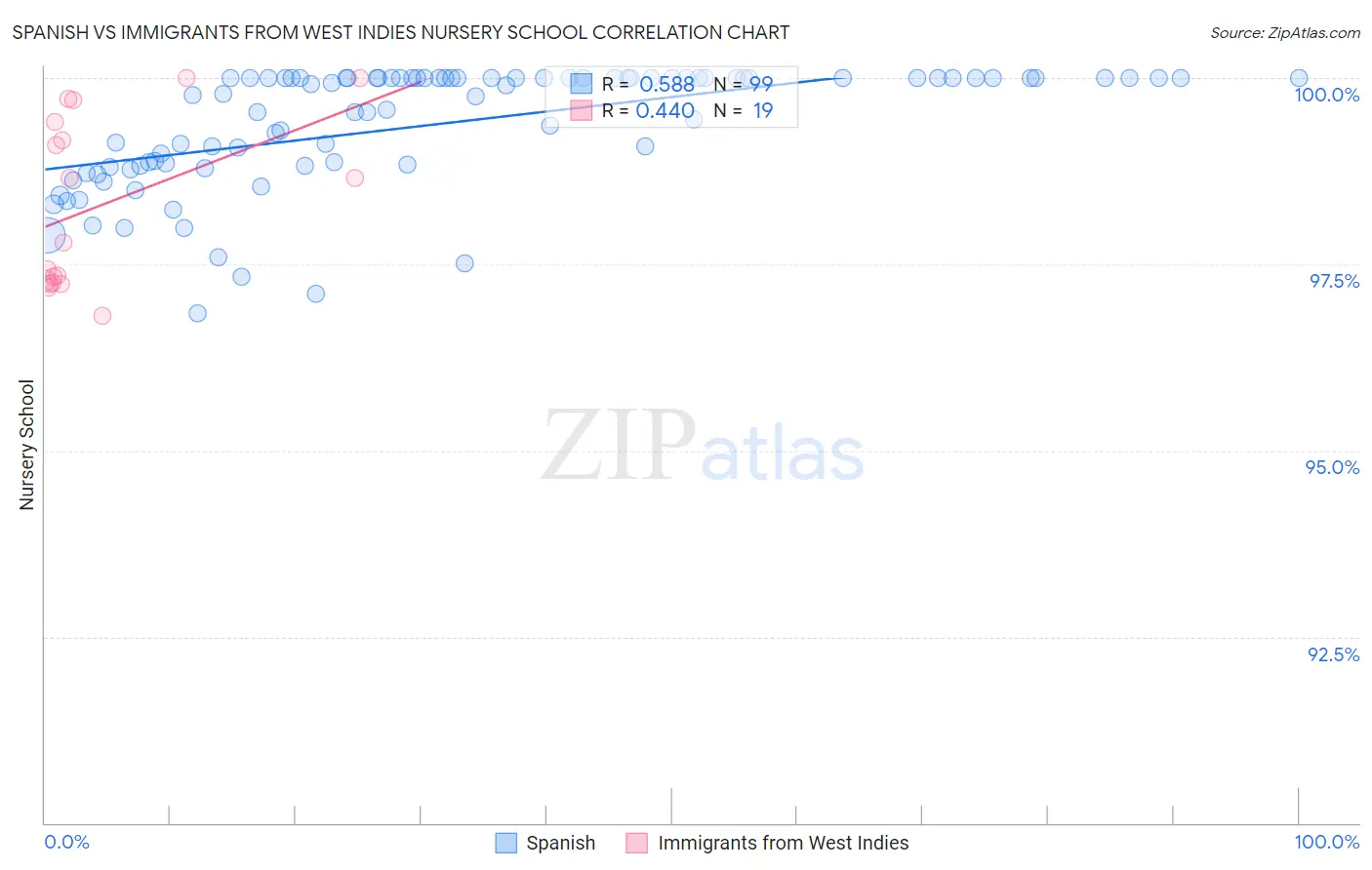 Spanish vs Immigrants from West Indies Nursery School