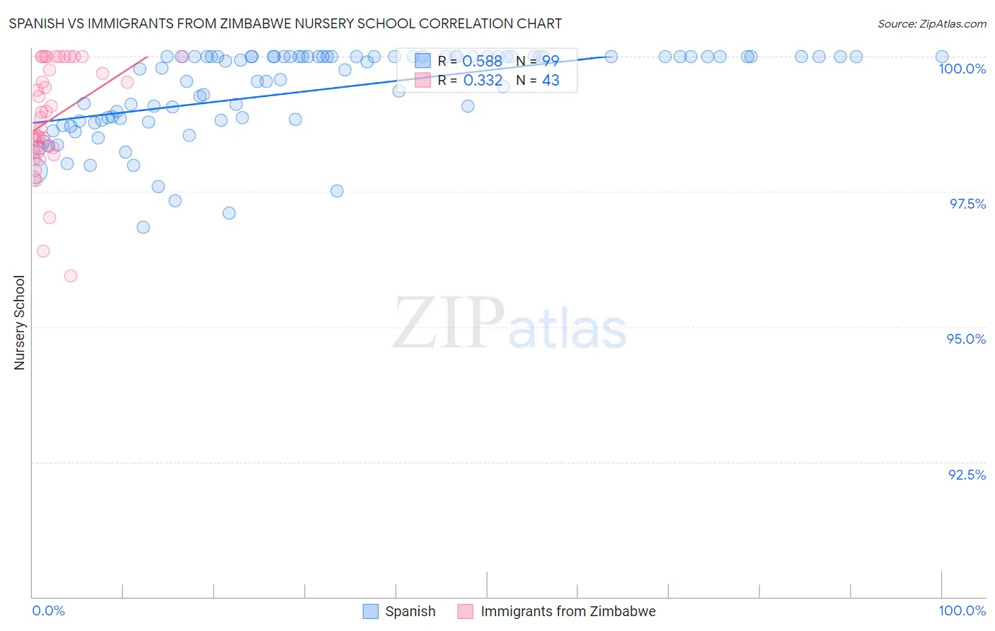 Spanish vs Immigrants from Zimbabwe Nursery School