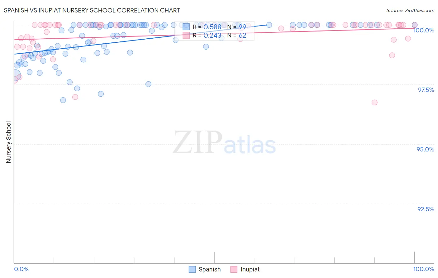 Spanish vs Inupiat Nursery School