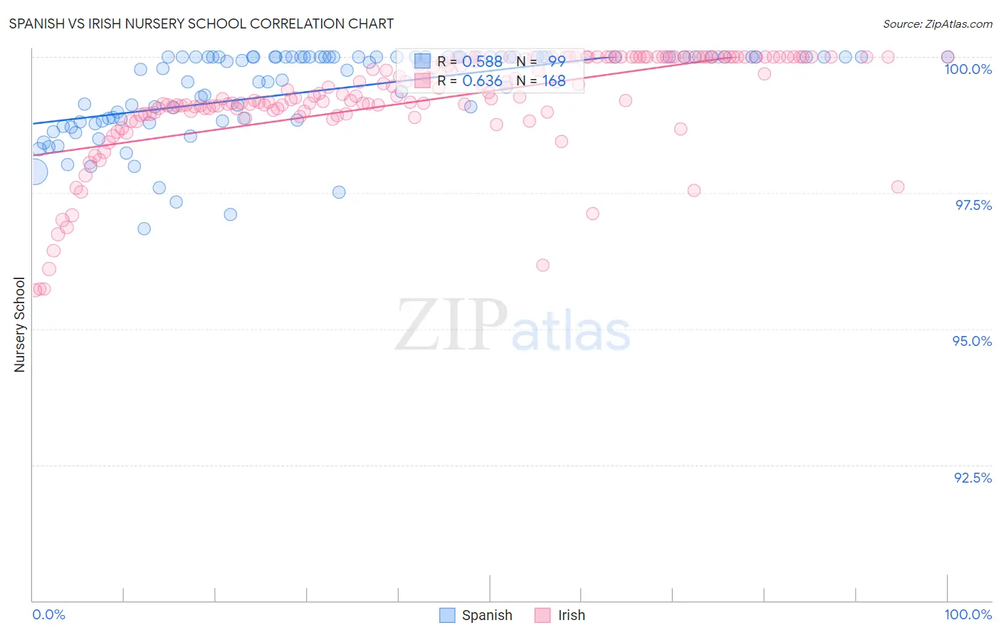 Spanish vs Irish Nursery School
