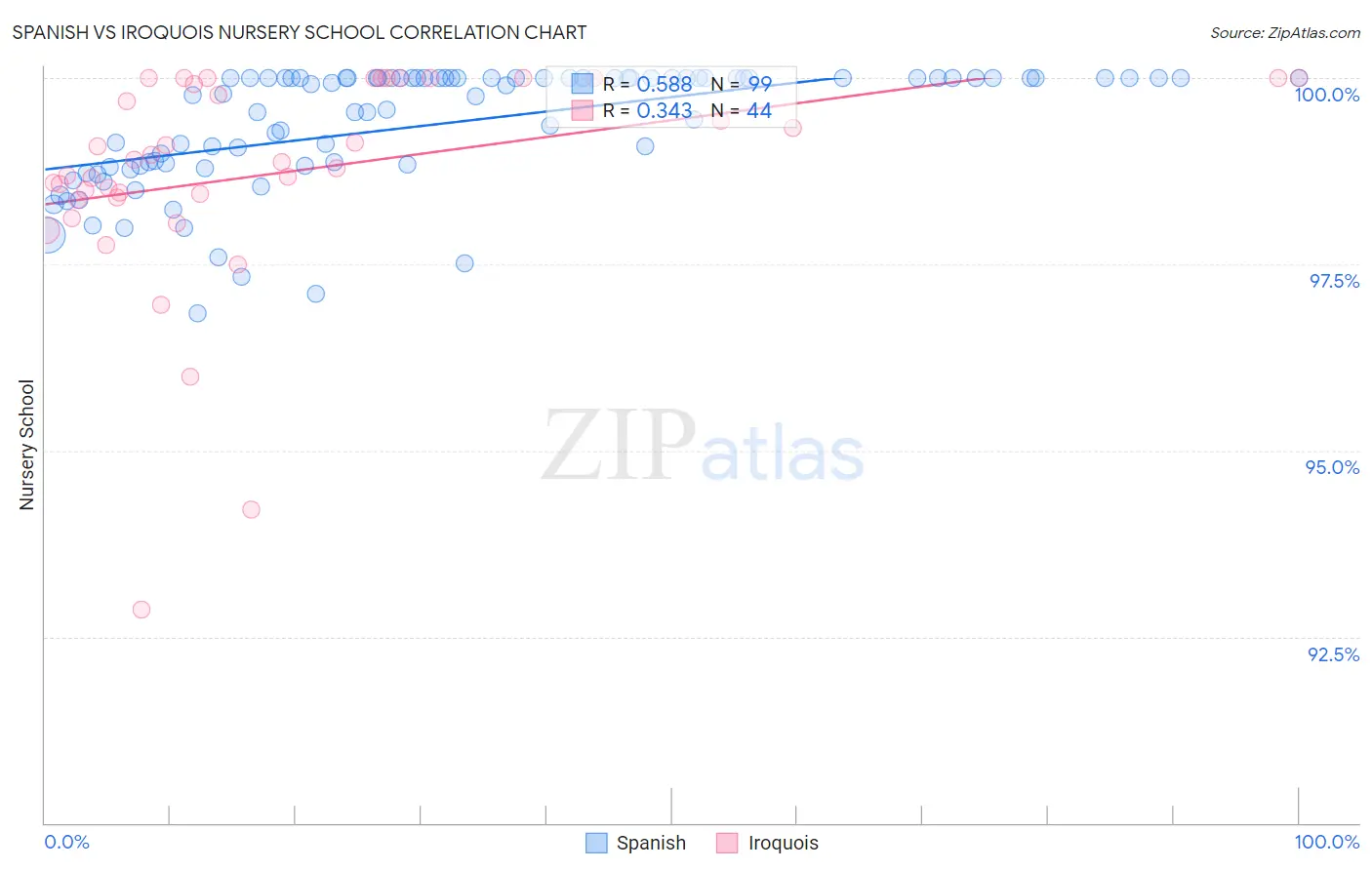 Spanish vs Iroquois Nursery School