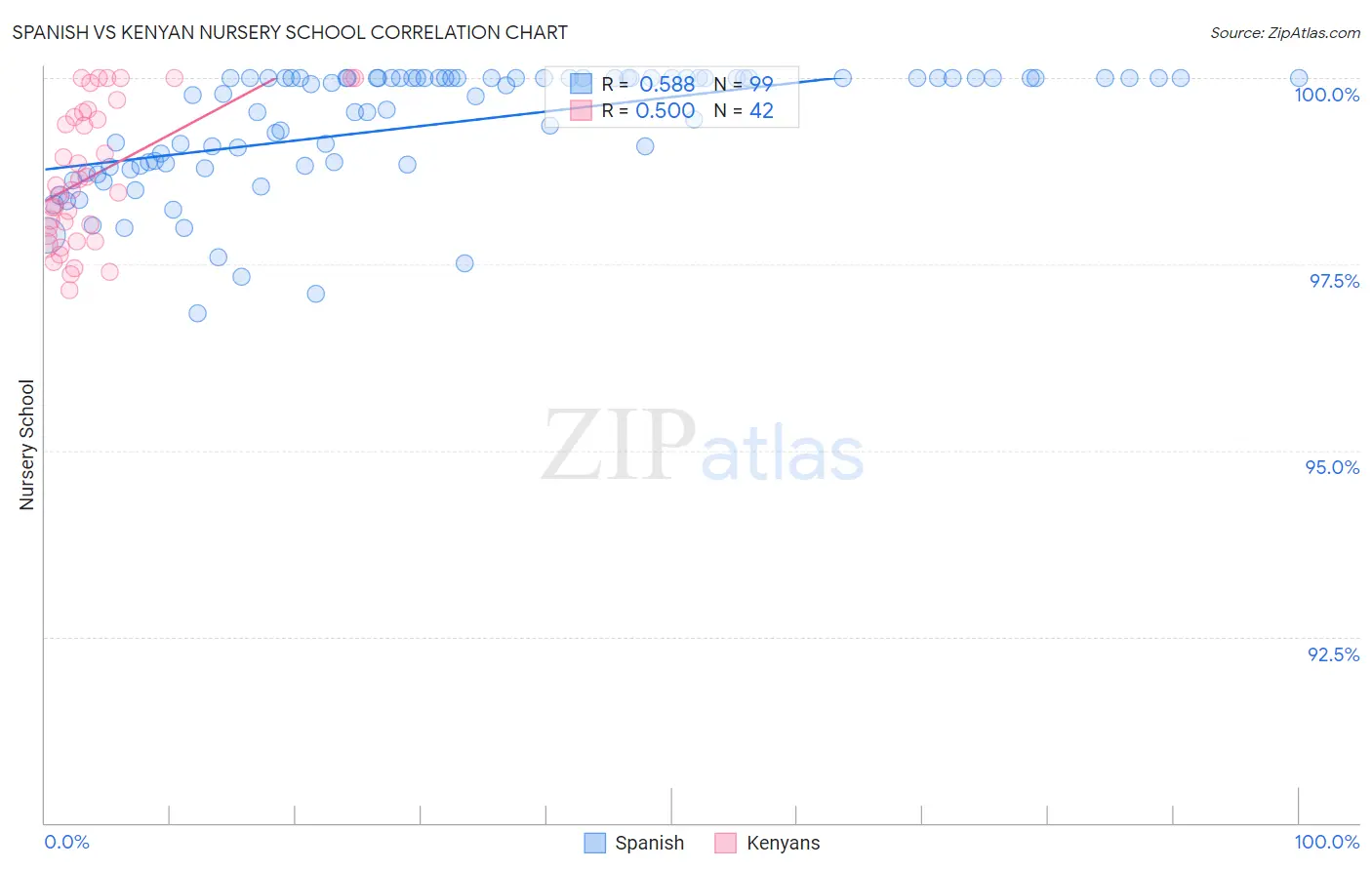 Spanish vs Kenyan Nursery School