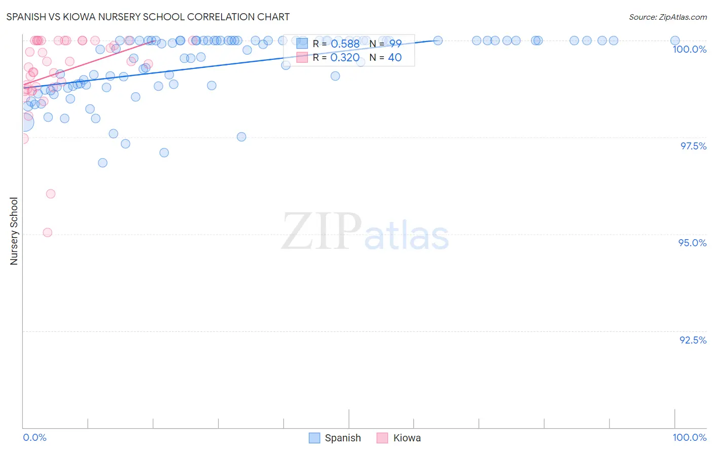 Spanish vs Kiowa Nursery School
