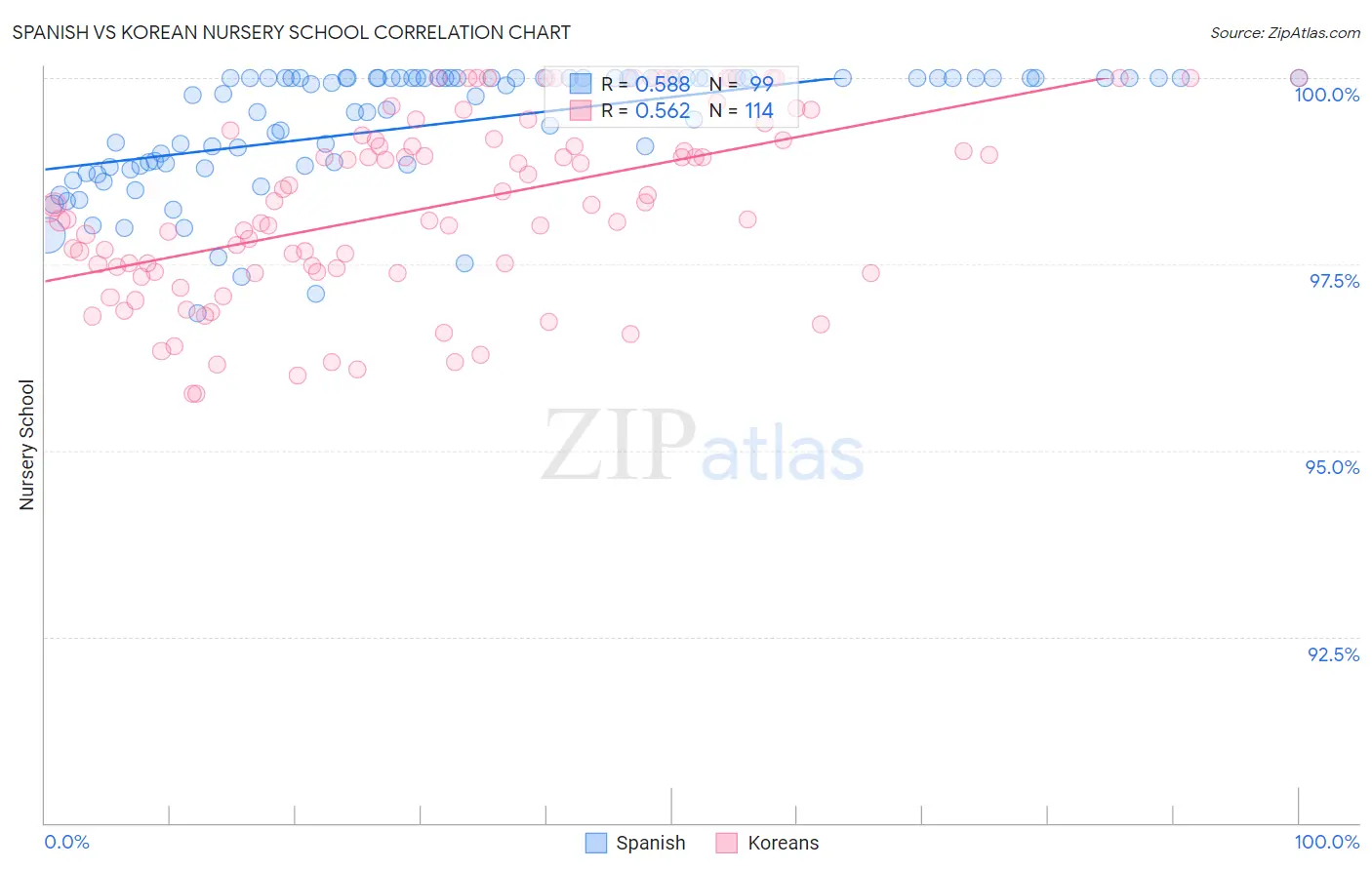 Spanish vs Korean Nursery School
