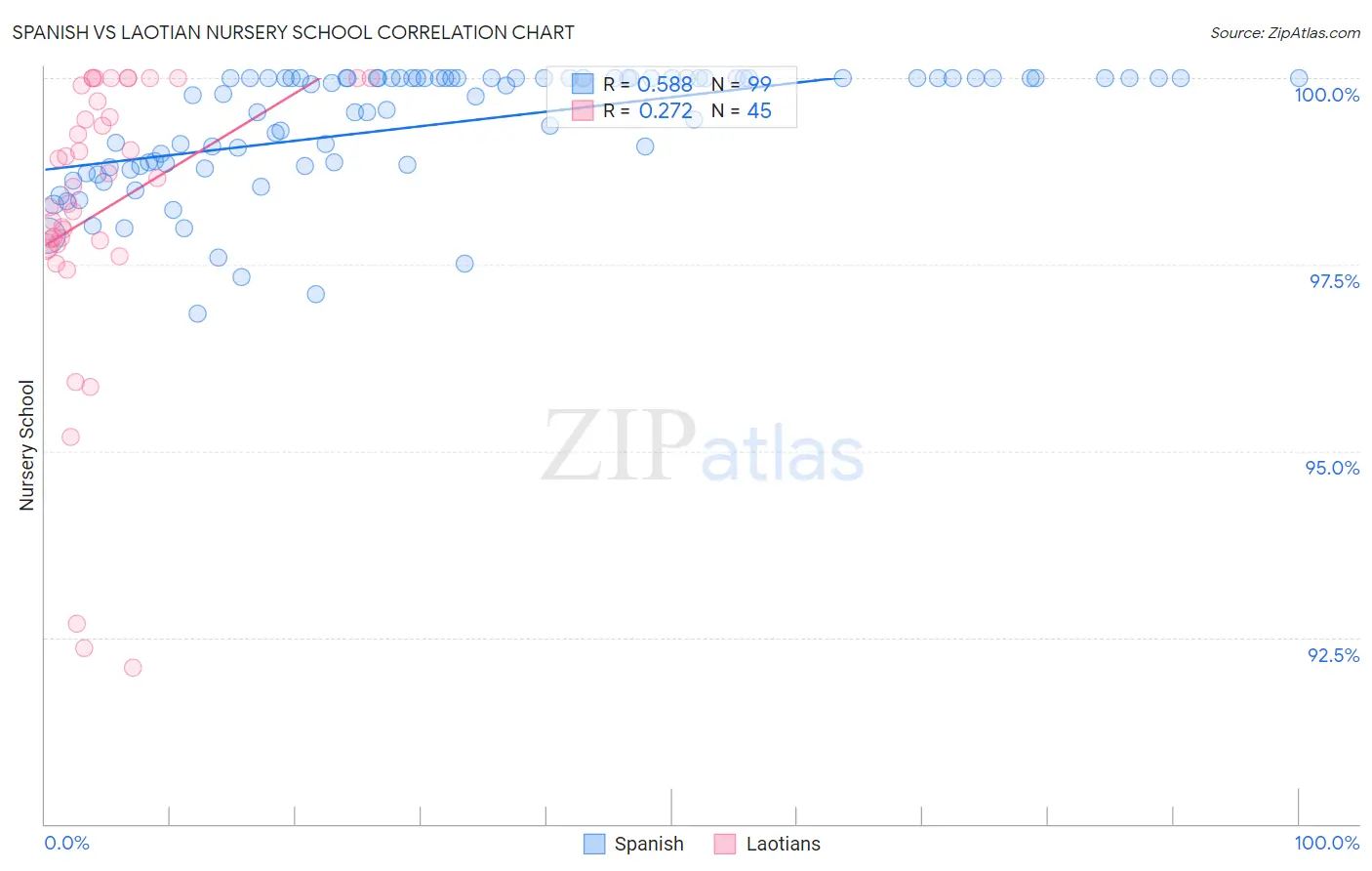 Spanish vs Laotian Nursery School