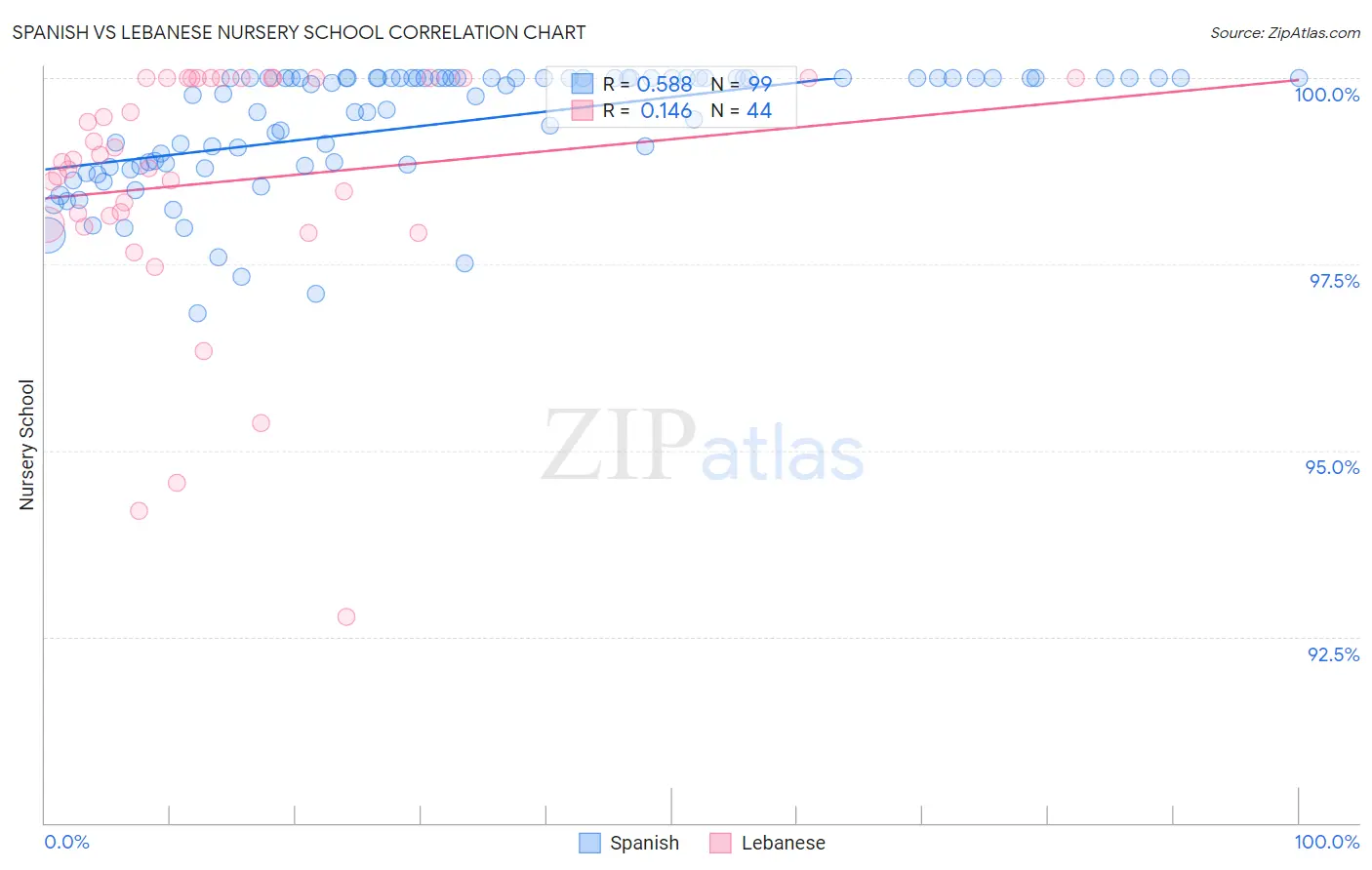 Spanish vs Lebanese Nursery School