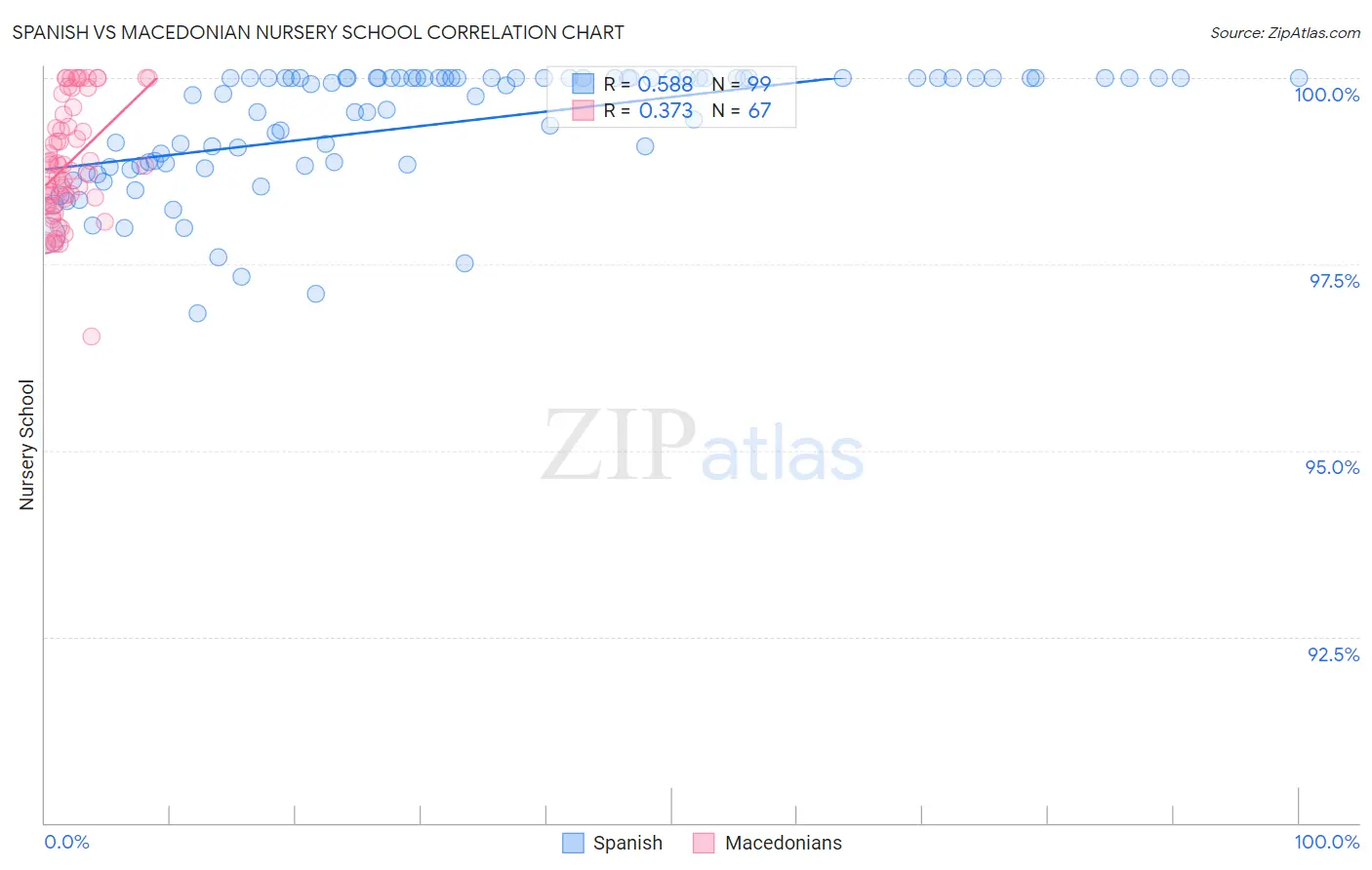 Spanish vs Macedonian Nursery School