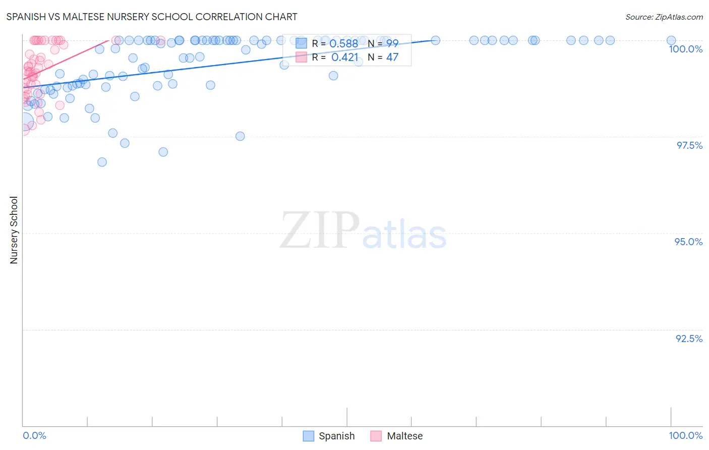 Spanish vs Maltese Nursery School