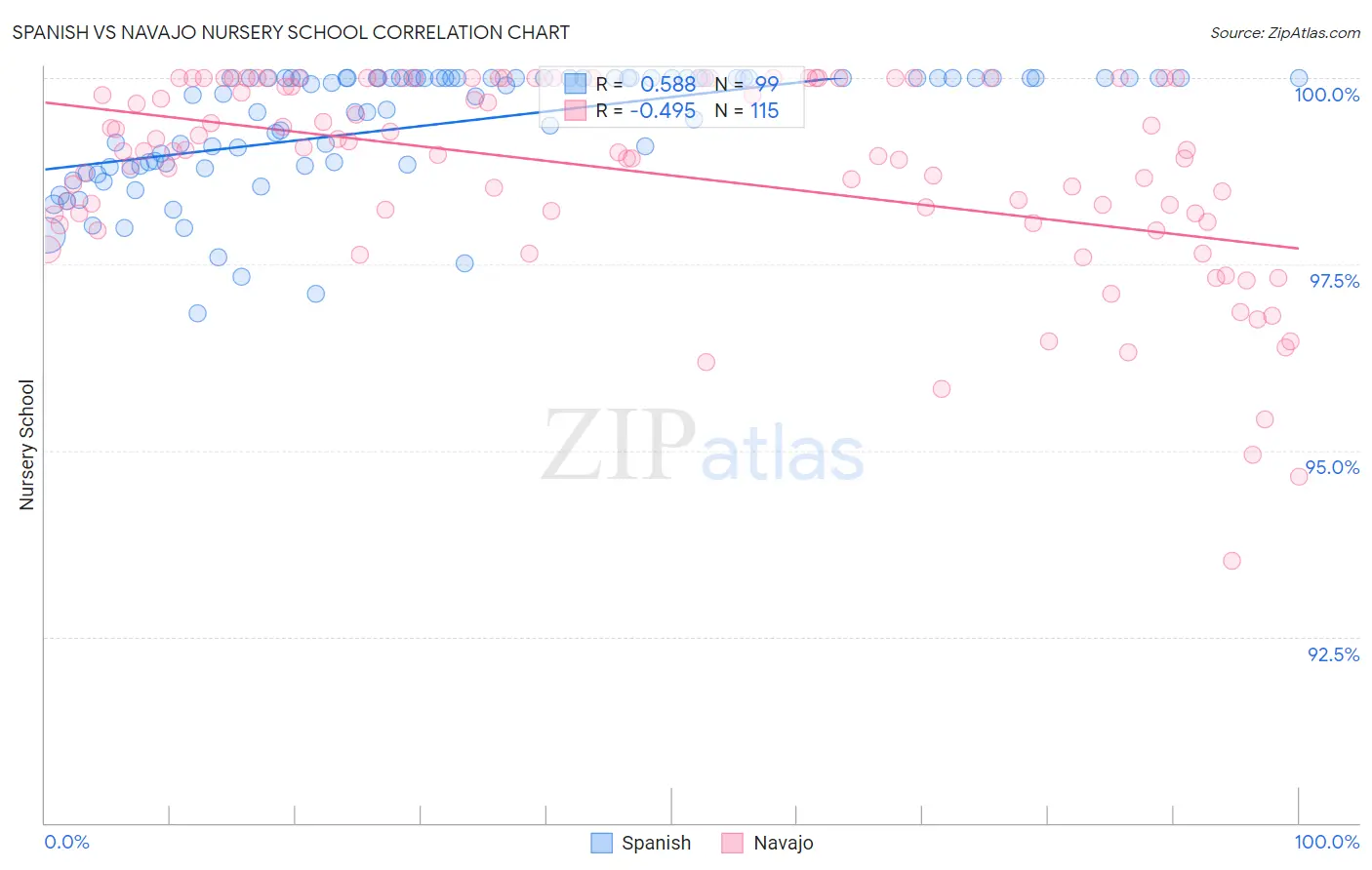 Spanish vs Navajo Nursery School