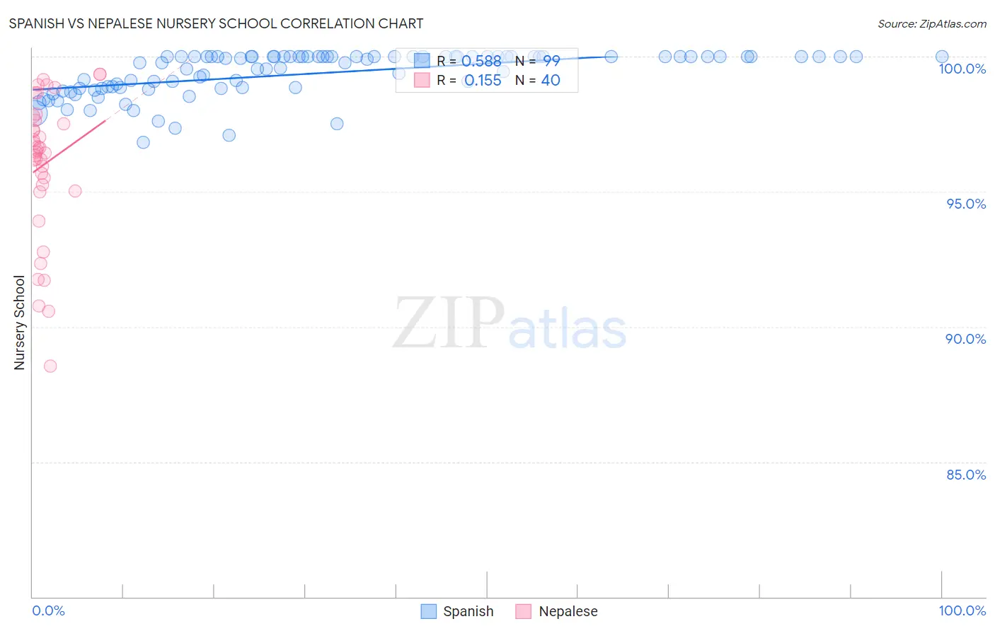 Spanish vs Nepalese Nursery School