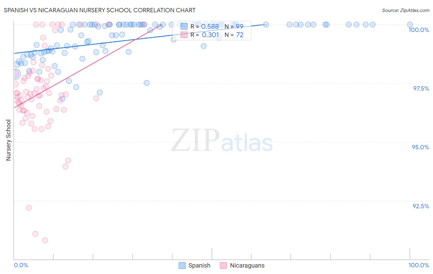 Spanish vs Nicaraguan Nursery School