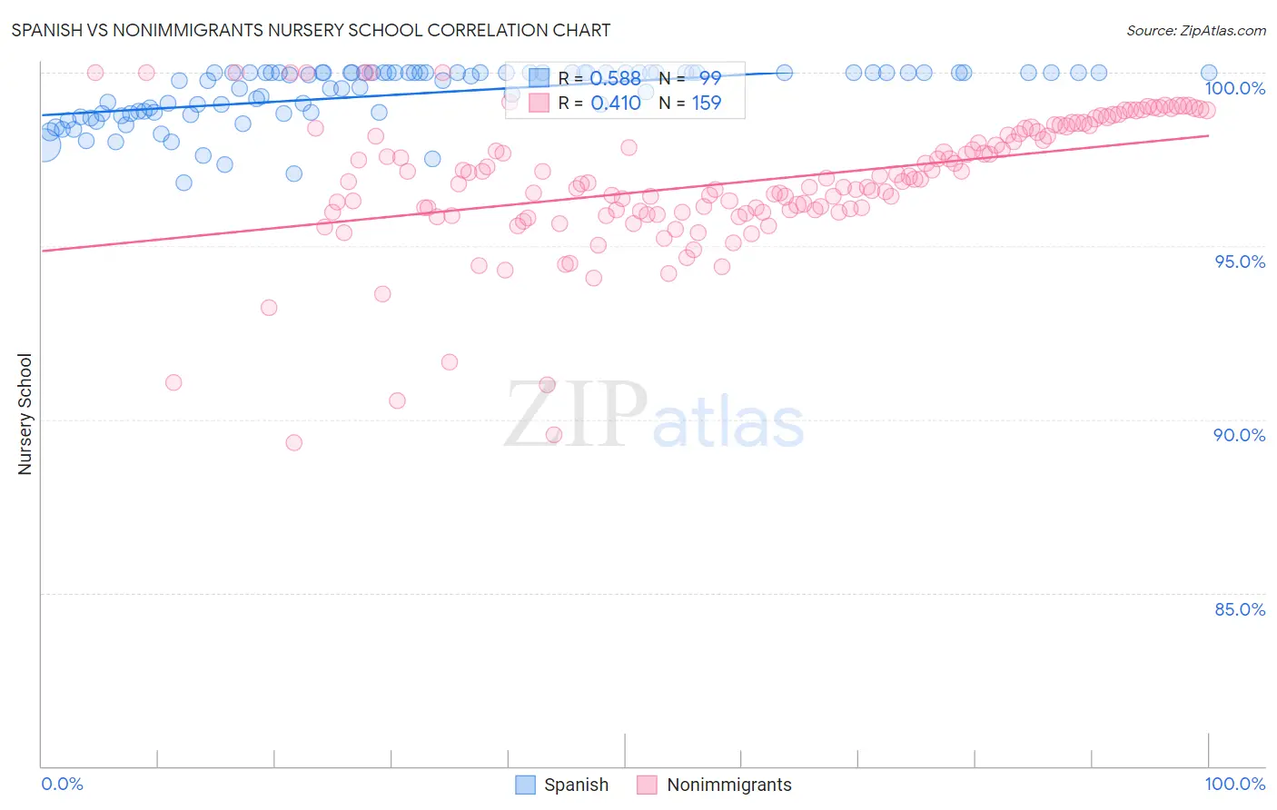 Spanish vs Nonimmigrants Nursery School