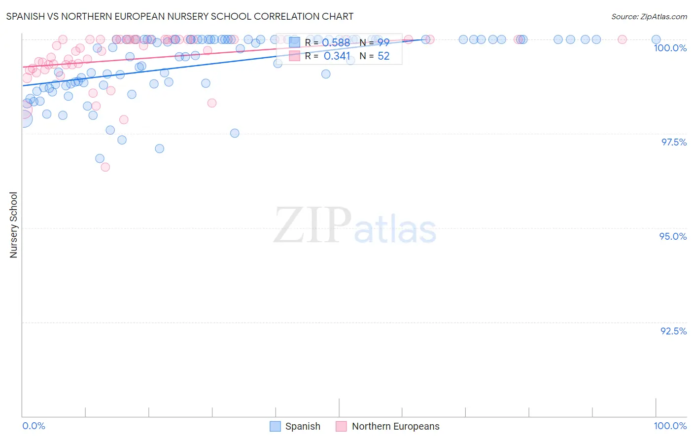 Spanish vs Northern European Nursery School