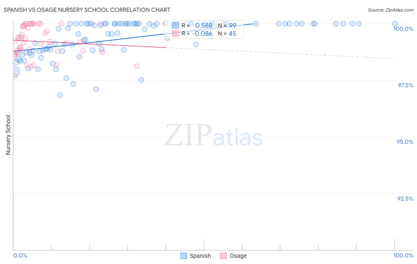 Spanish vs Osage Nursery School