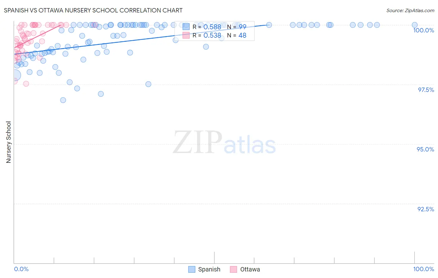 Spanish vs Ottawa Nursery School