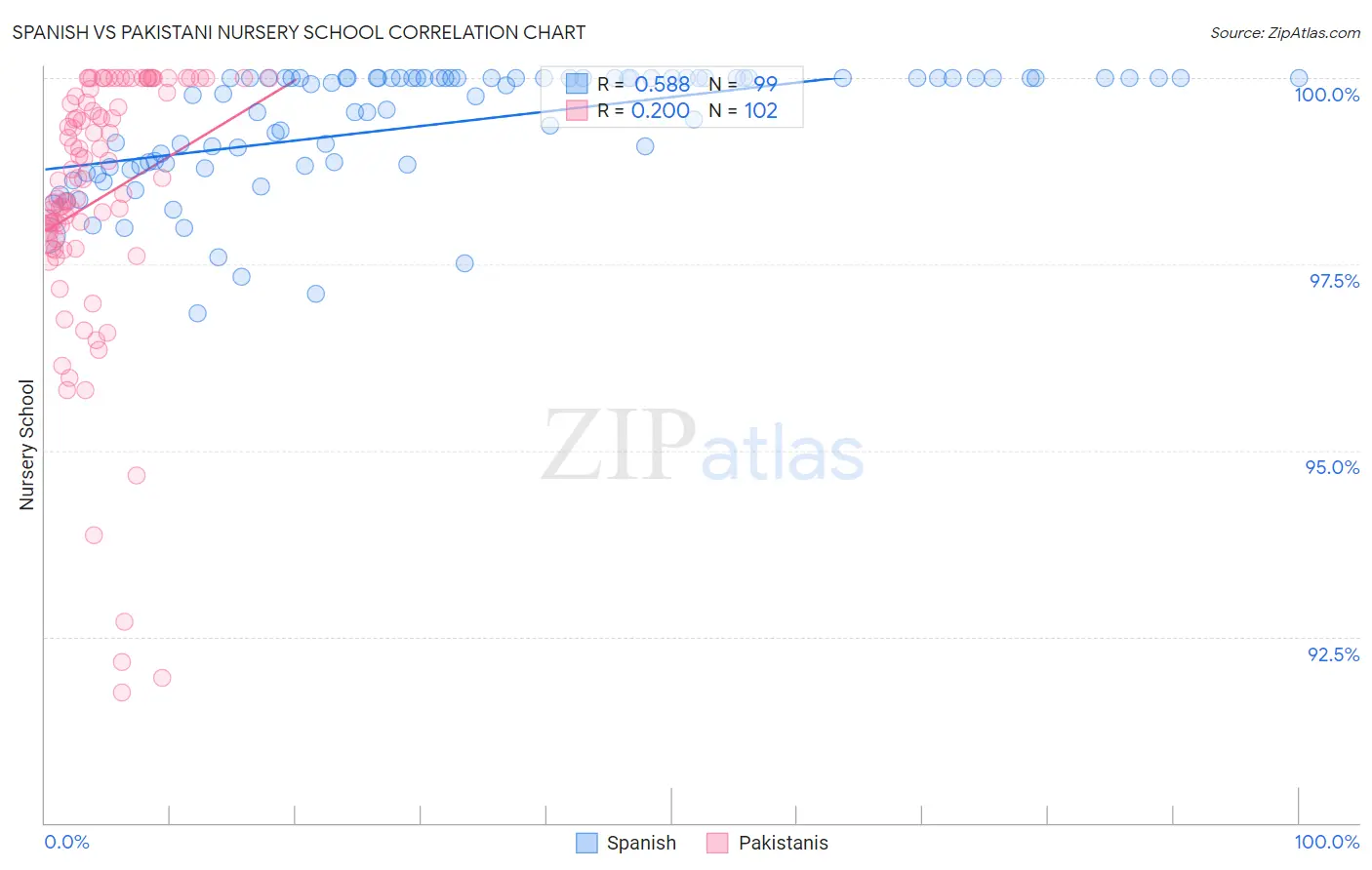 Spanish vs Pakistani Nursery School