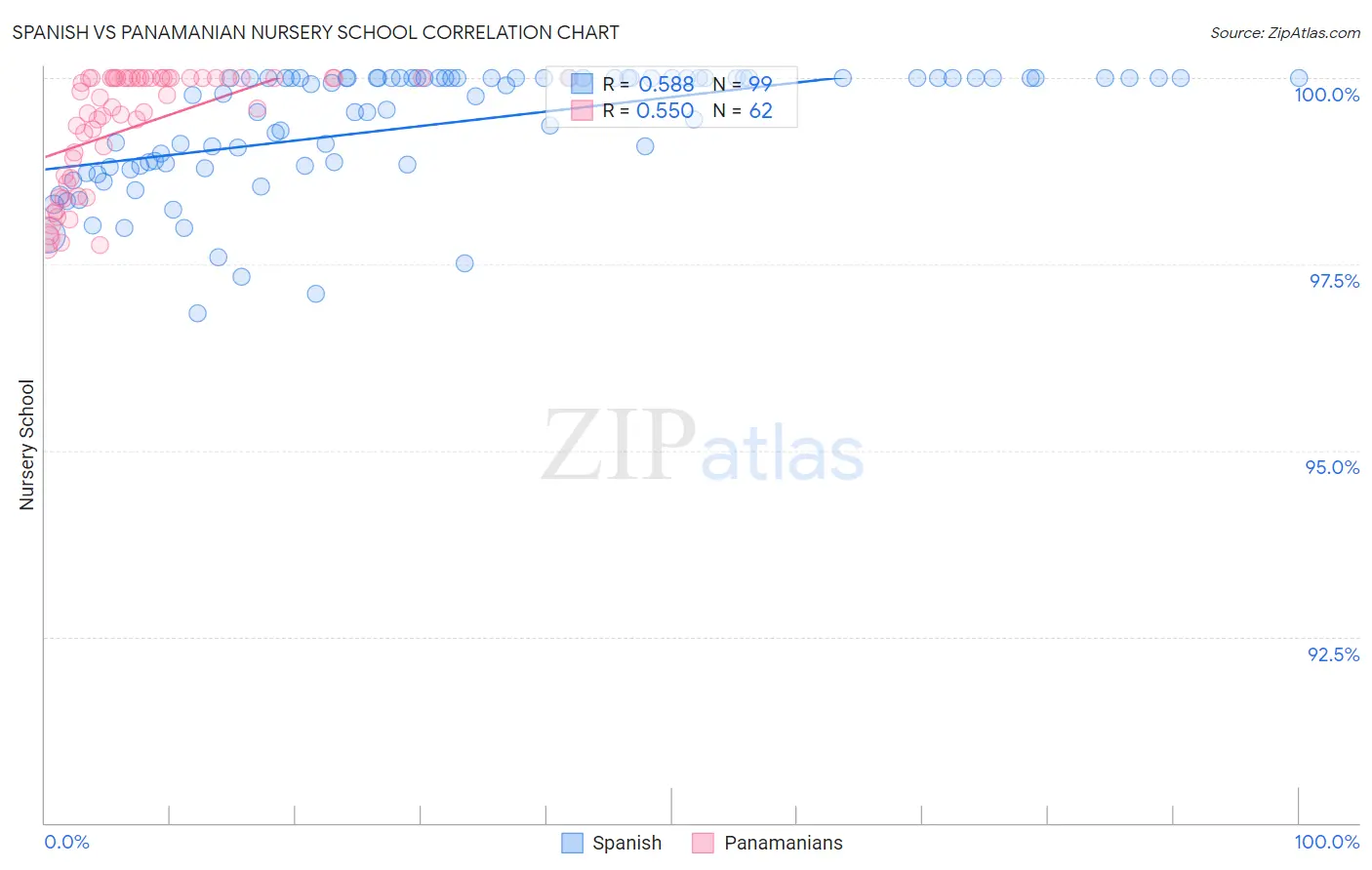 Spanish vs Panamanian Nursery School