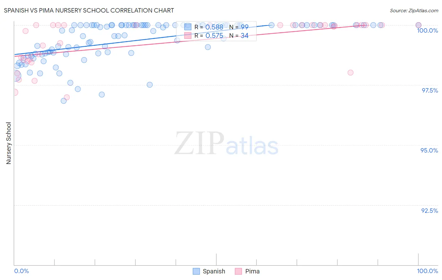 Spanish vs Pima Nursery School