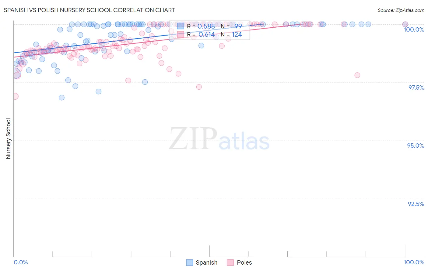 Spanish vs Polish Nursery School