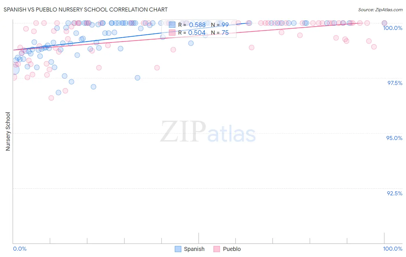 Spanish vs Pueblo Nursery School