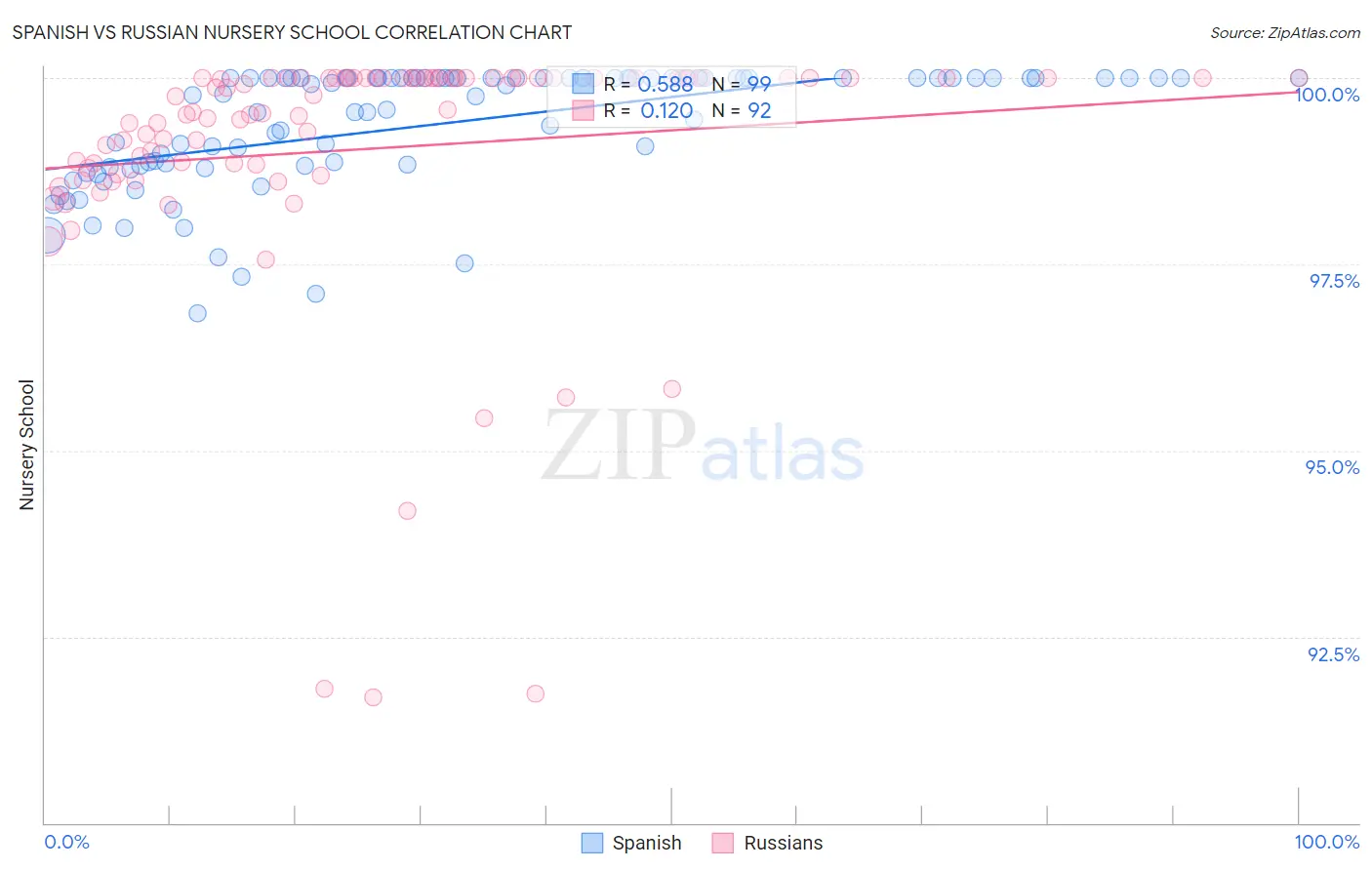 Spanish vs Russian Nursery School