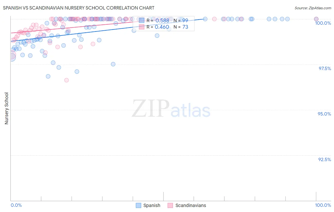 Spanish vs Scandinavian Nursery School