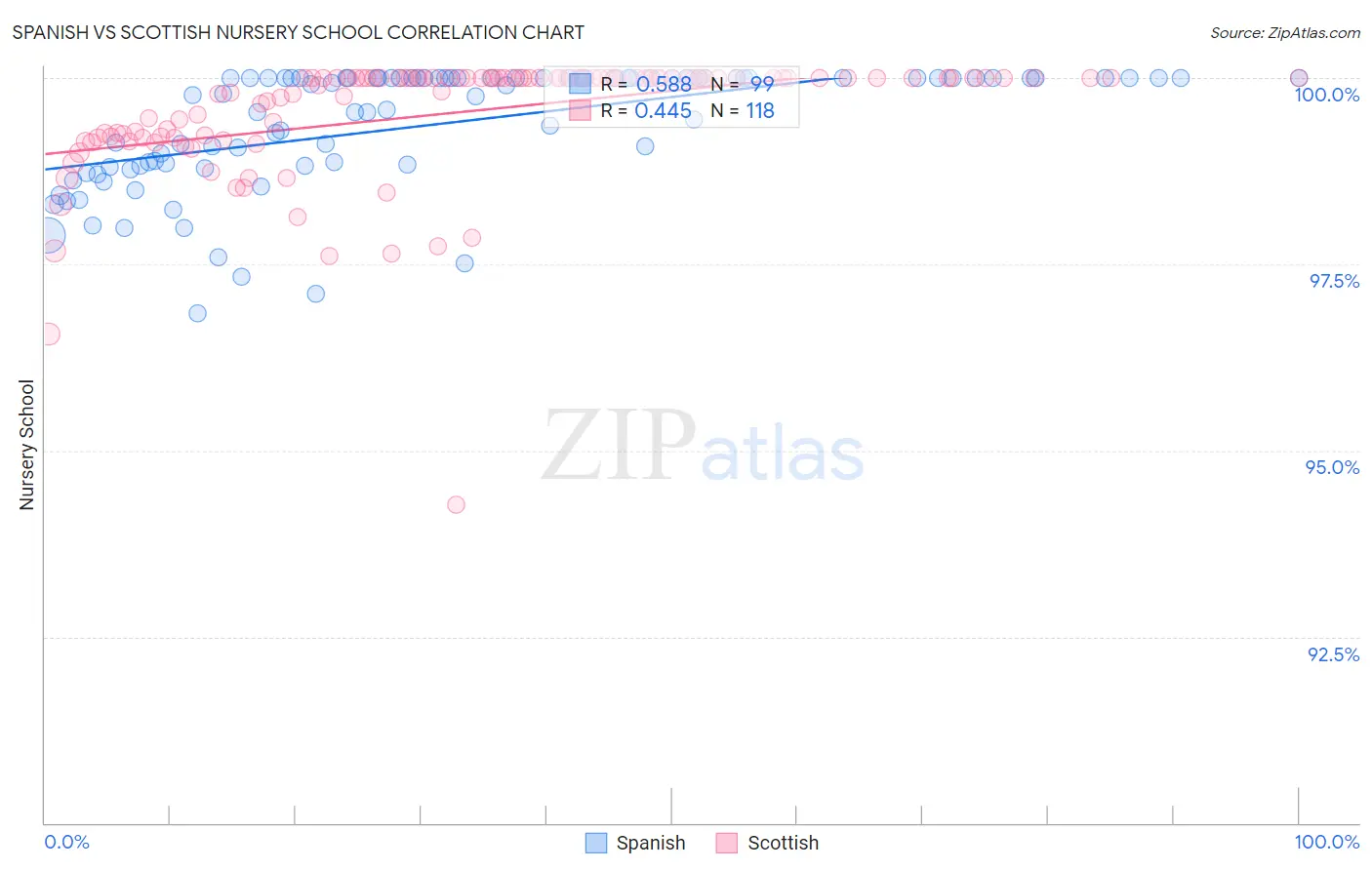 Spanish vs Scottish Nursery School