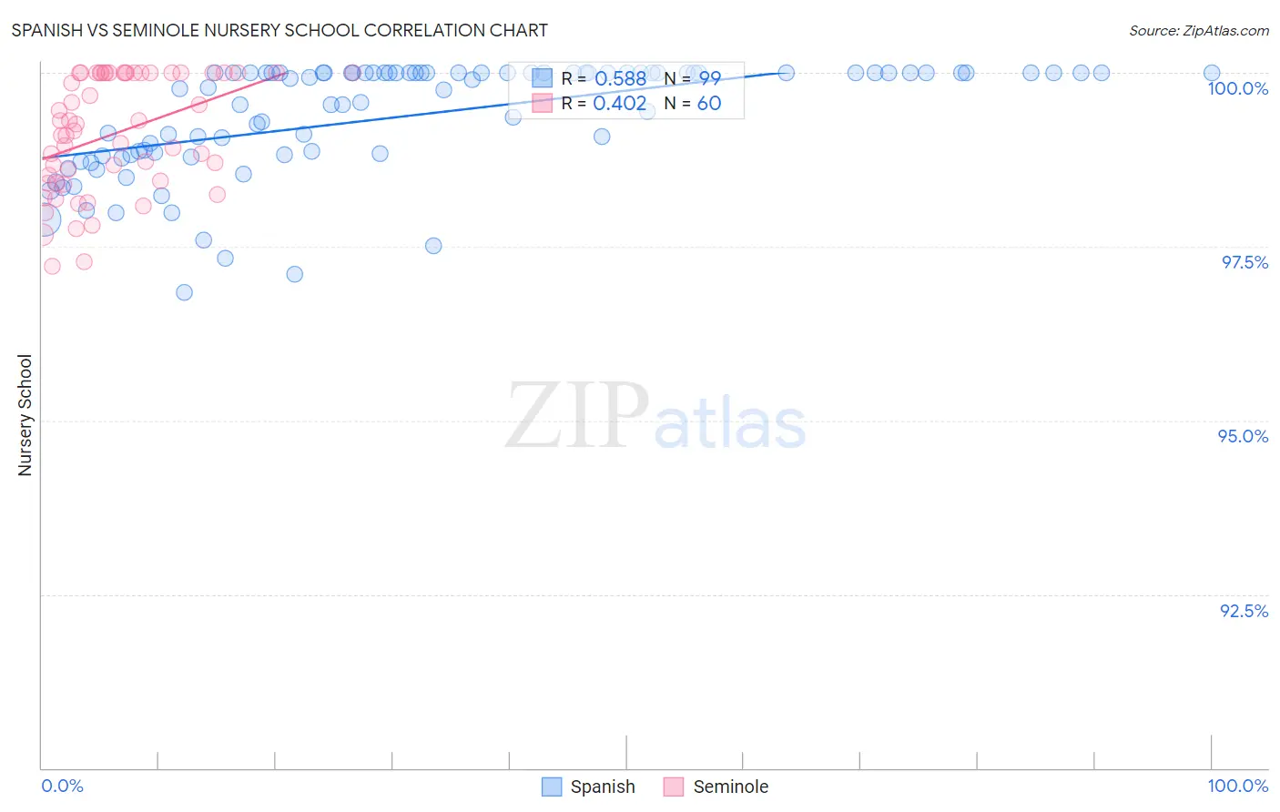 Spanish vs Seminole Nursery School