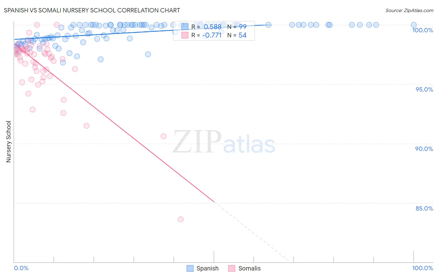Spanish vs Somali Nursery School